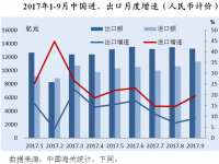 中国对外贸易形势报告（2017年秋季）